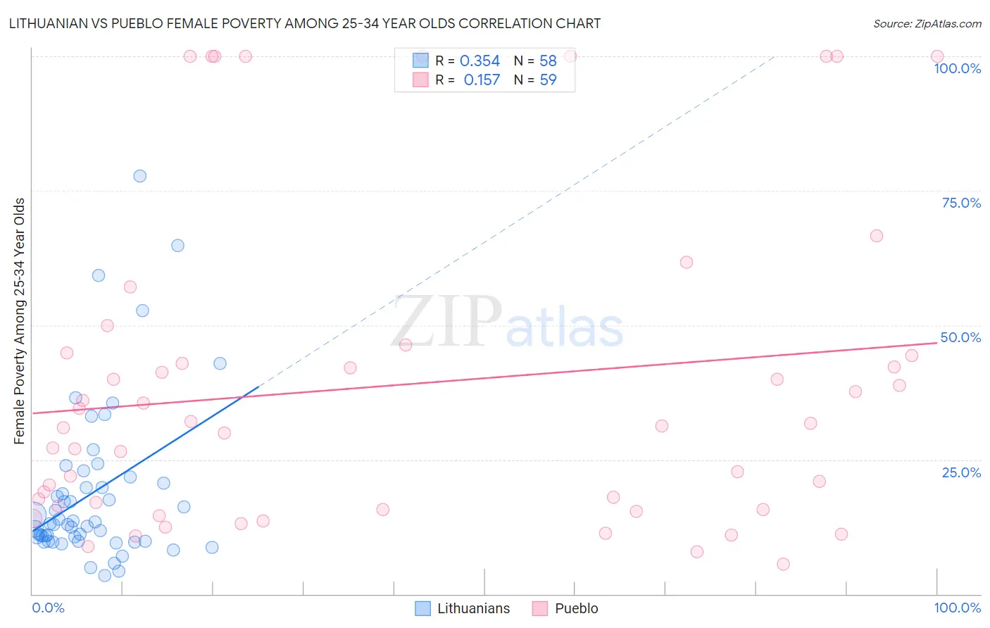 Lithuanian vs Pueblo Female Poverty Among 25-34 Year Olds