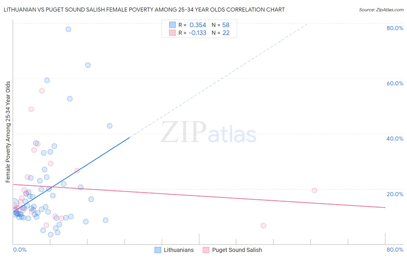 Lithuanian vs Puget Sound Salish Female Poverty Among 25-34 Year Olds