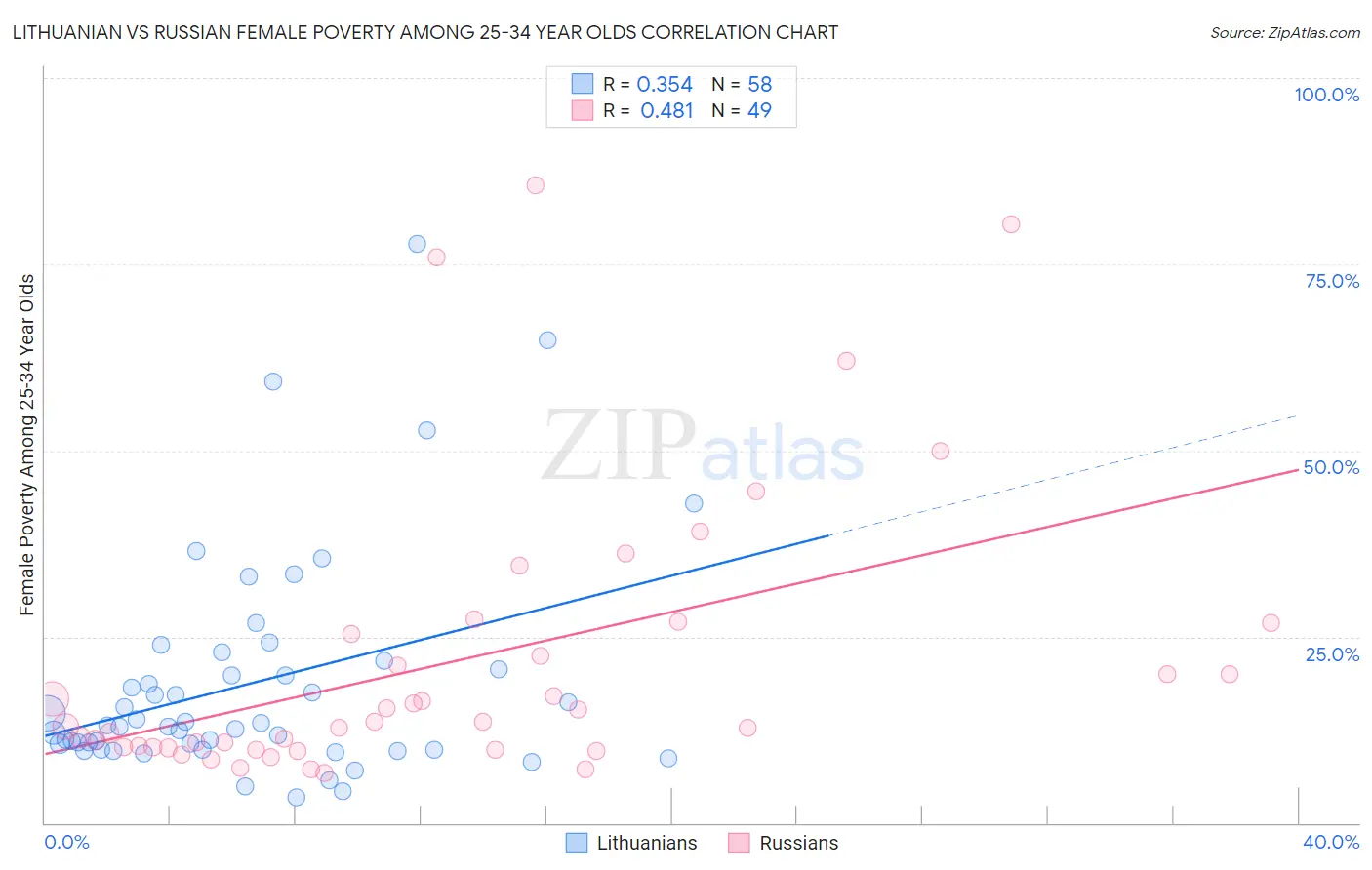 Lithuanian vs Russian Female Poverty Among 25-34 Year Olds