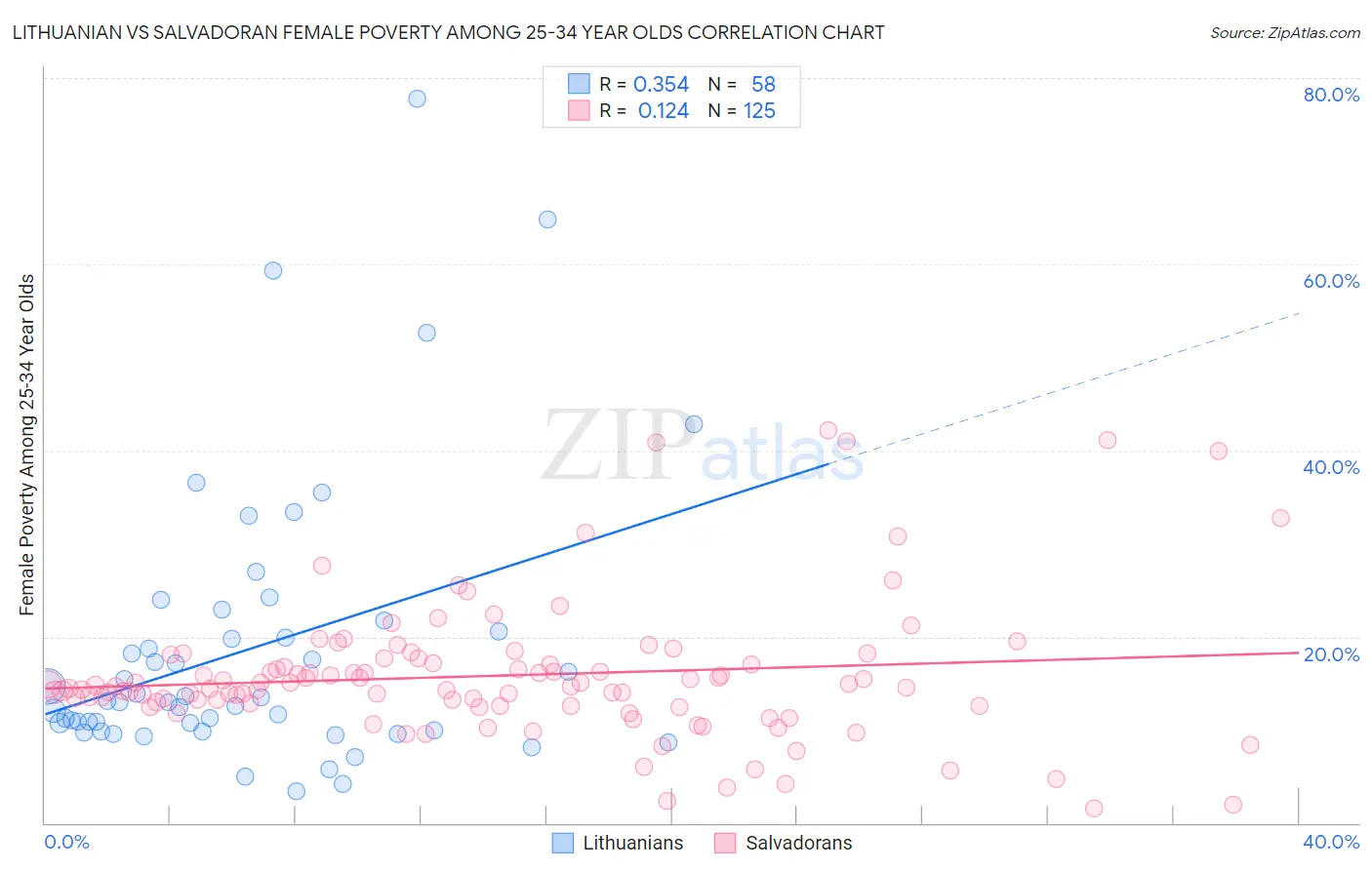 Lithuanian vs Salvadoran Female Poverty Among 25-34 Year Olds