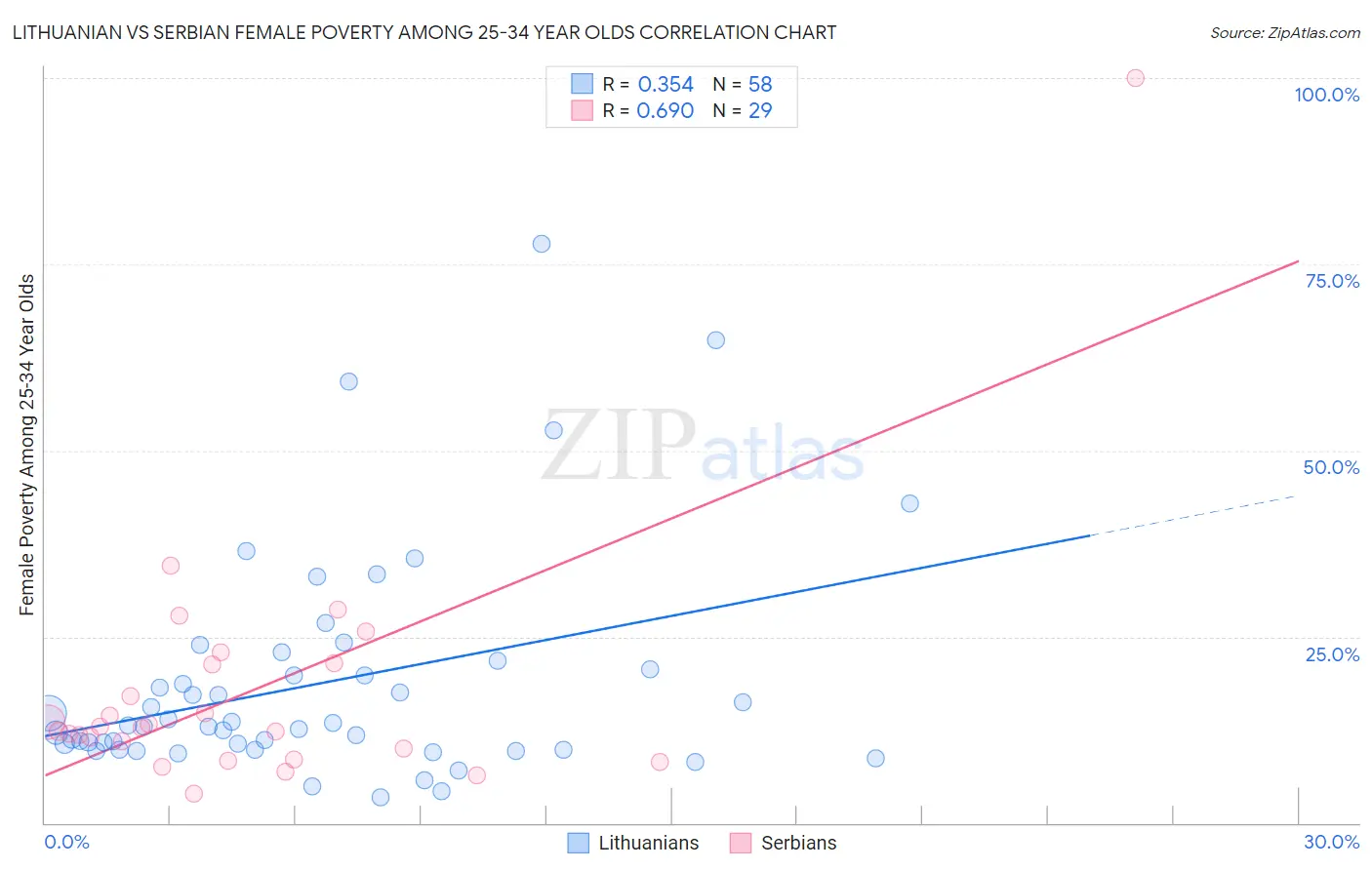 Lithuanian vs Serbian Female Poverty Among 25-34 Year Olds