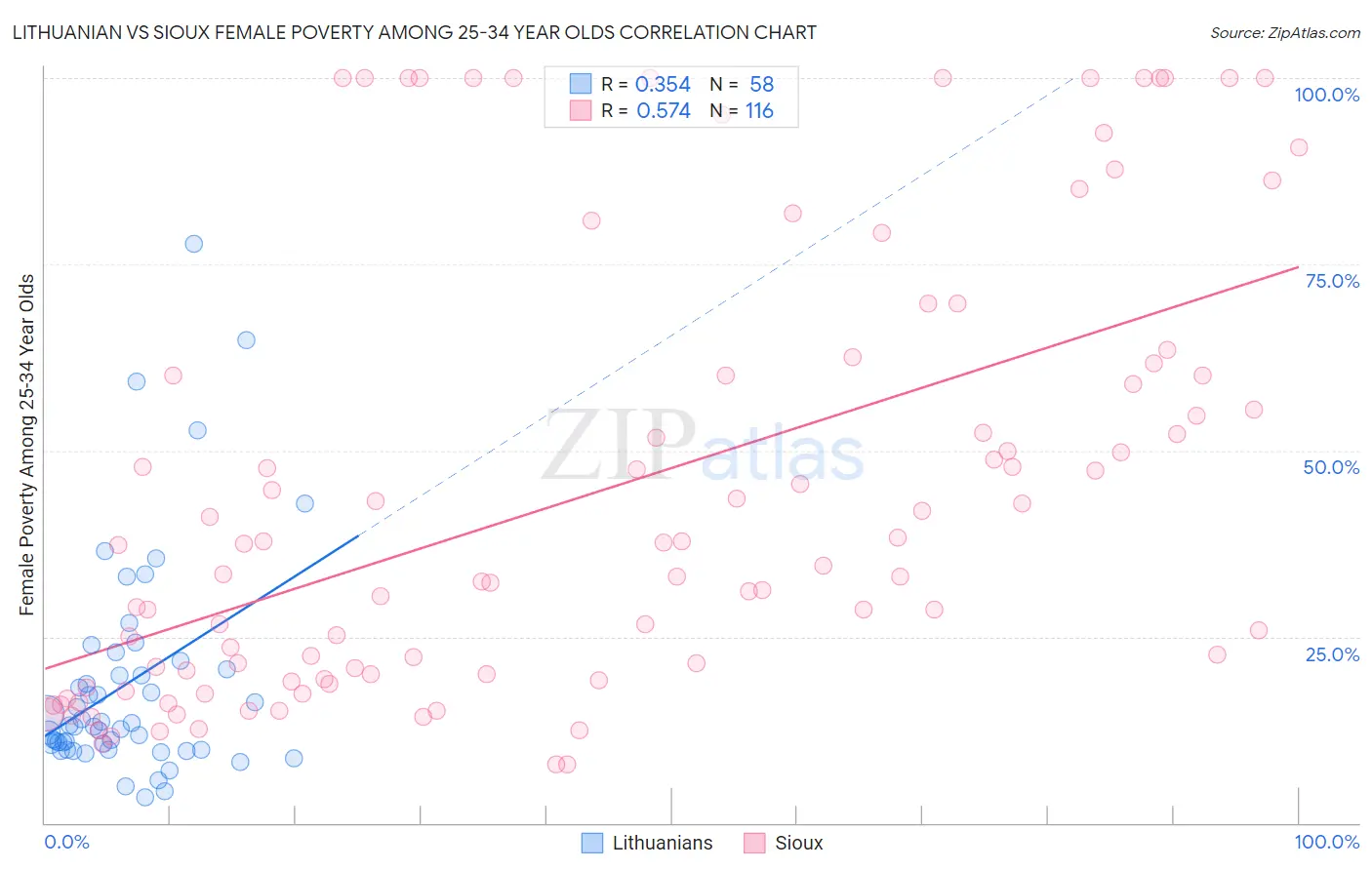 Lithuanian vs Sioux Female Poverty Among 25-34 Year Olds