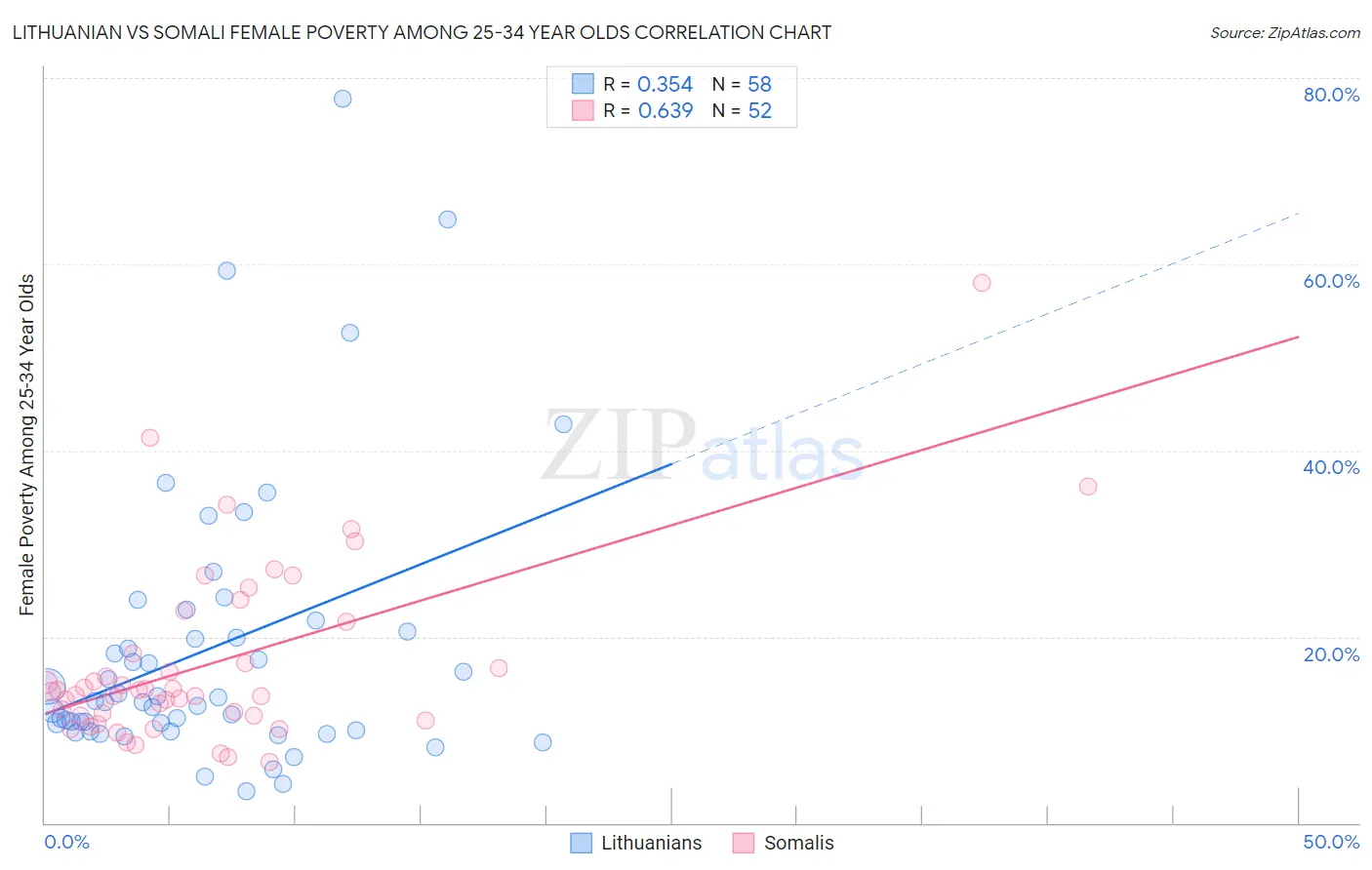 Lithuanian vs Somali Female Poverty Among 25-34 Year Olds