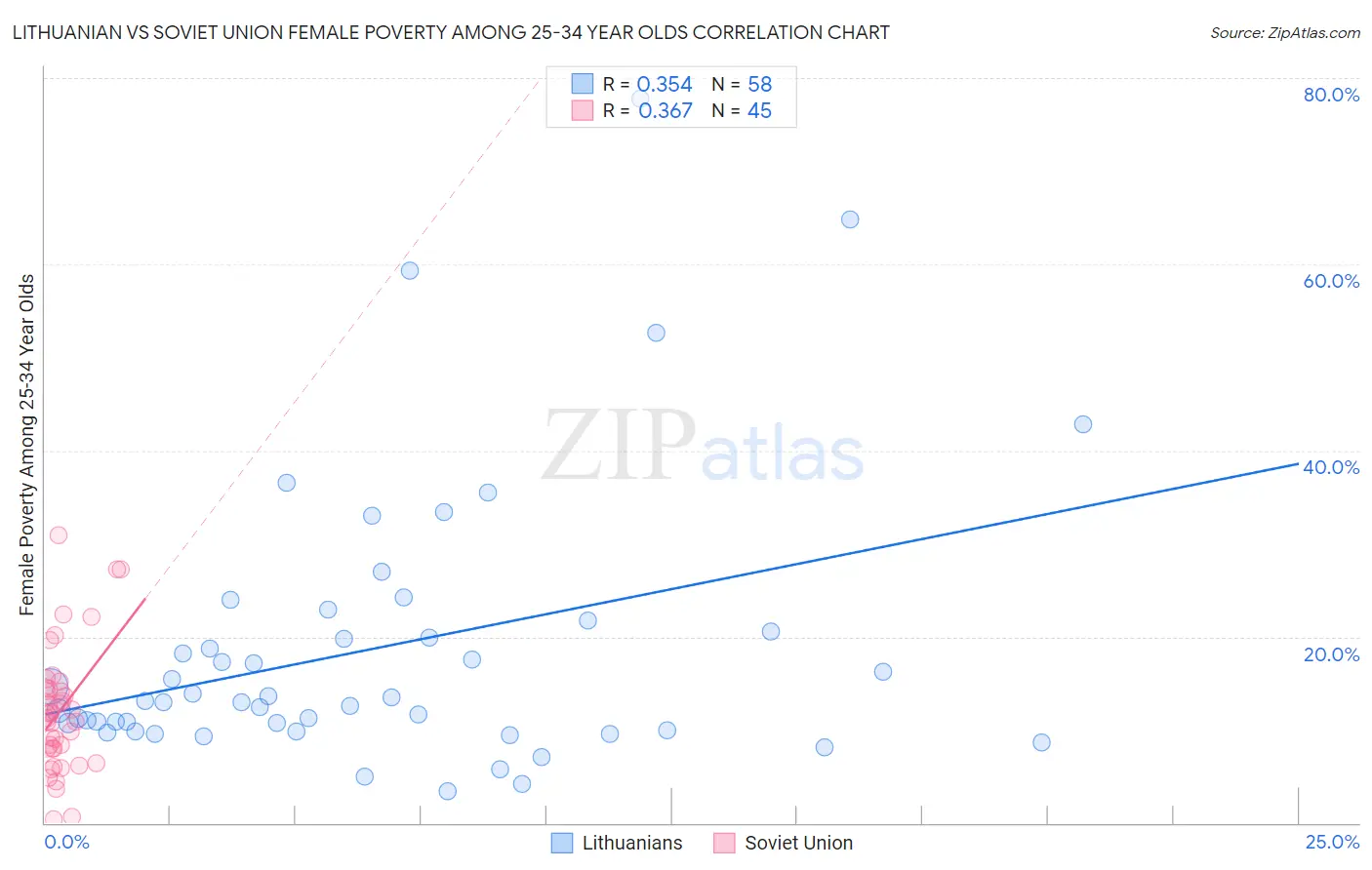 Lithuanian vs Soviet Union Female Poverty Among 25-34 Year Olds