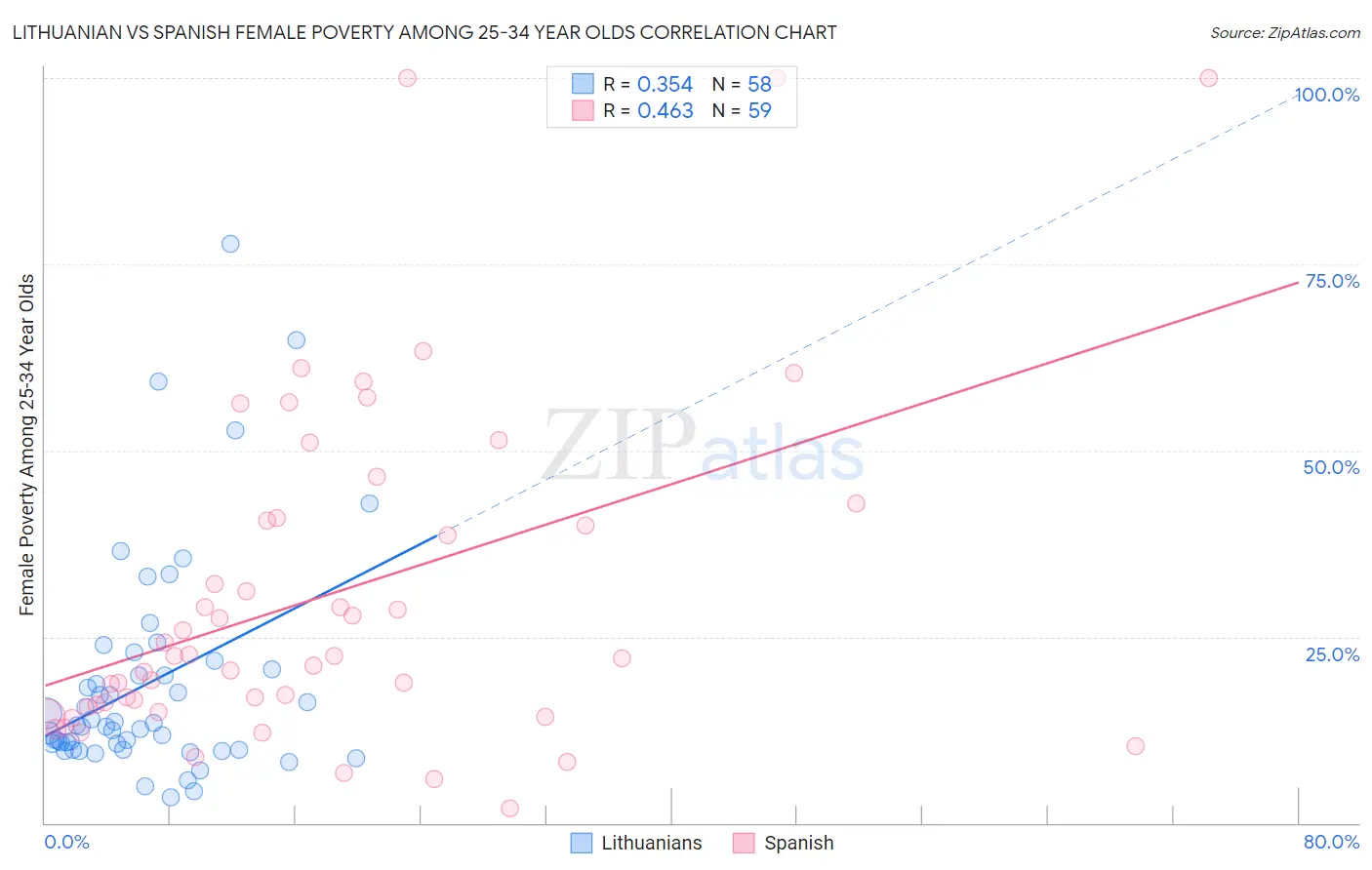 Lithuanian vs Spanish Female Poverty Among 25-34 Year Olds