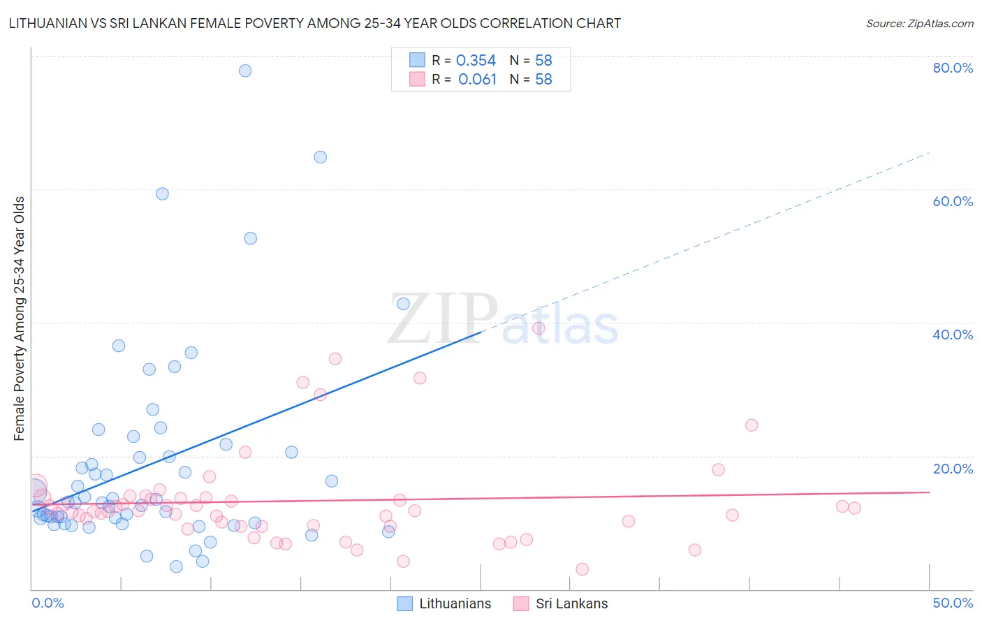 Lithuanian vs Sri Lankan Female Poverty Among 25-34 Year Olds