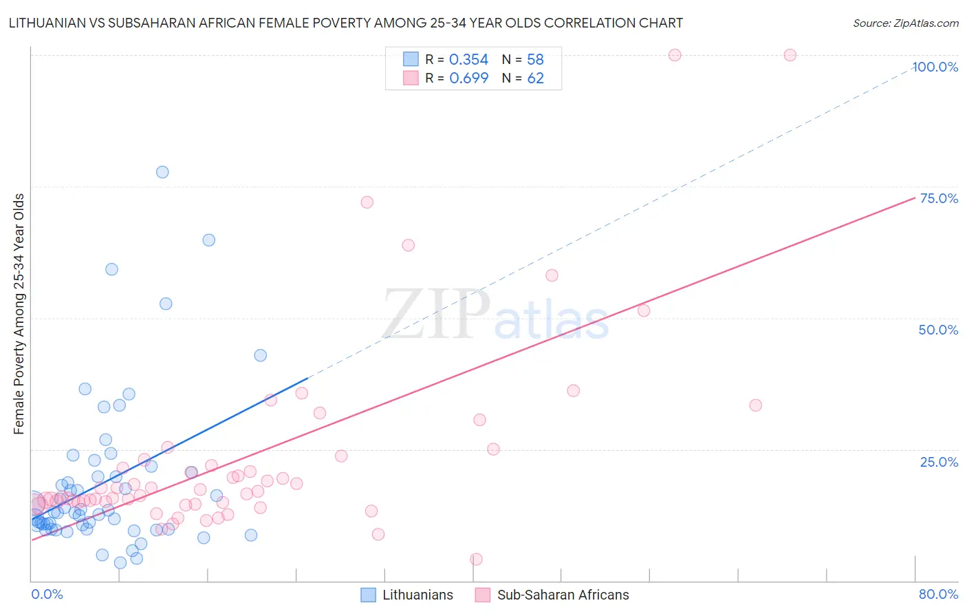 Lithuanian vs Subsaharan African Female Poverty Among 25-34 Year Olds