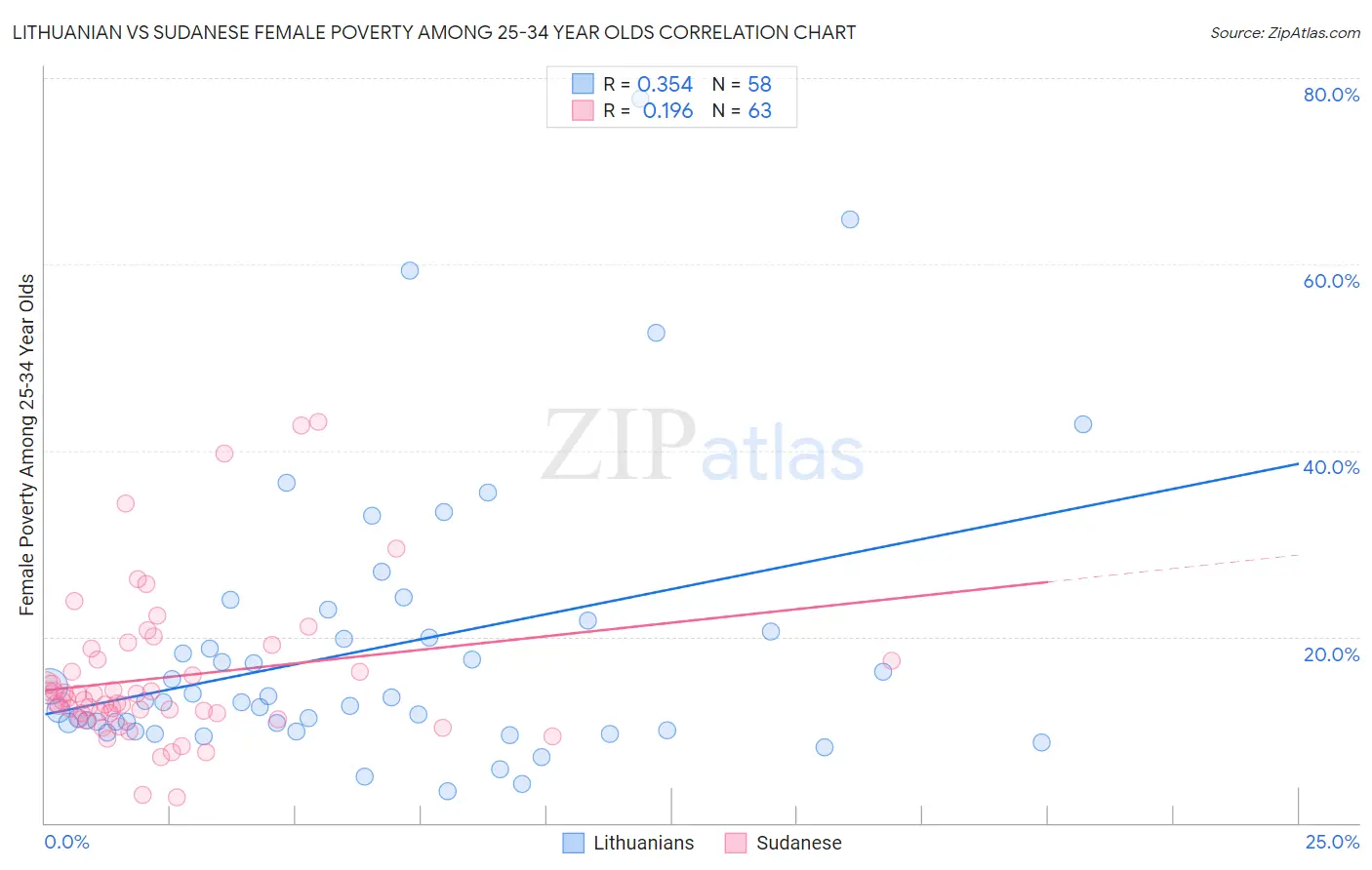 Lithuanian vs Sudanese Female Poverty Among 25-34 Year Olds
