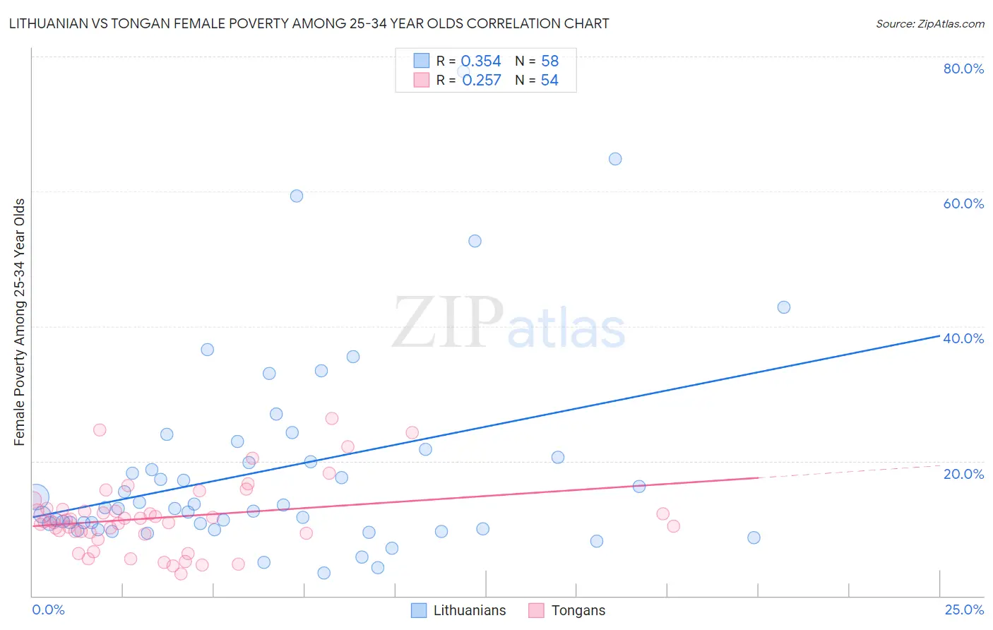 Lithuanian vs Tongan Female Poverty Among 25-34 Year Olds