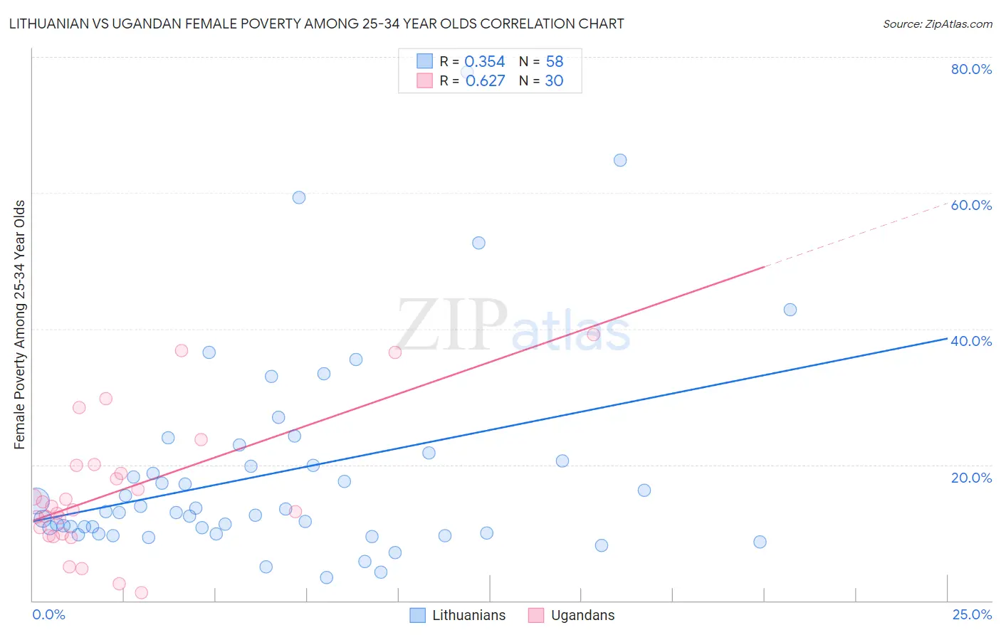 Lithuanian vs Ugandan Female Poverty Among 25-34 Year Olds
