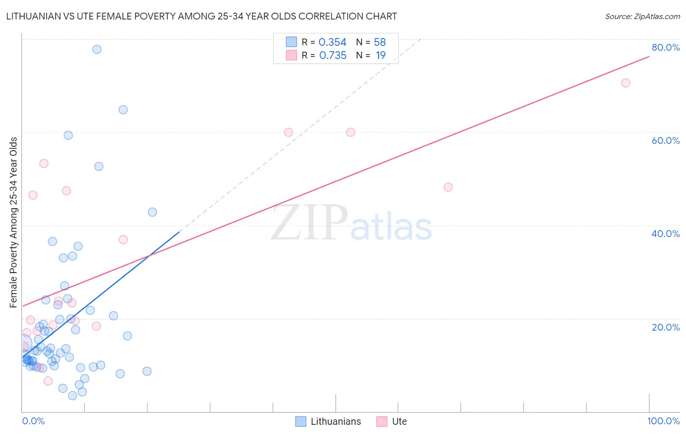 Lithuanian vs Ute Female Poverty Among 25-34 Year Olds