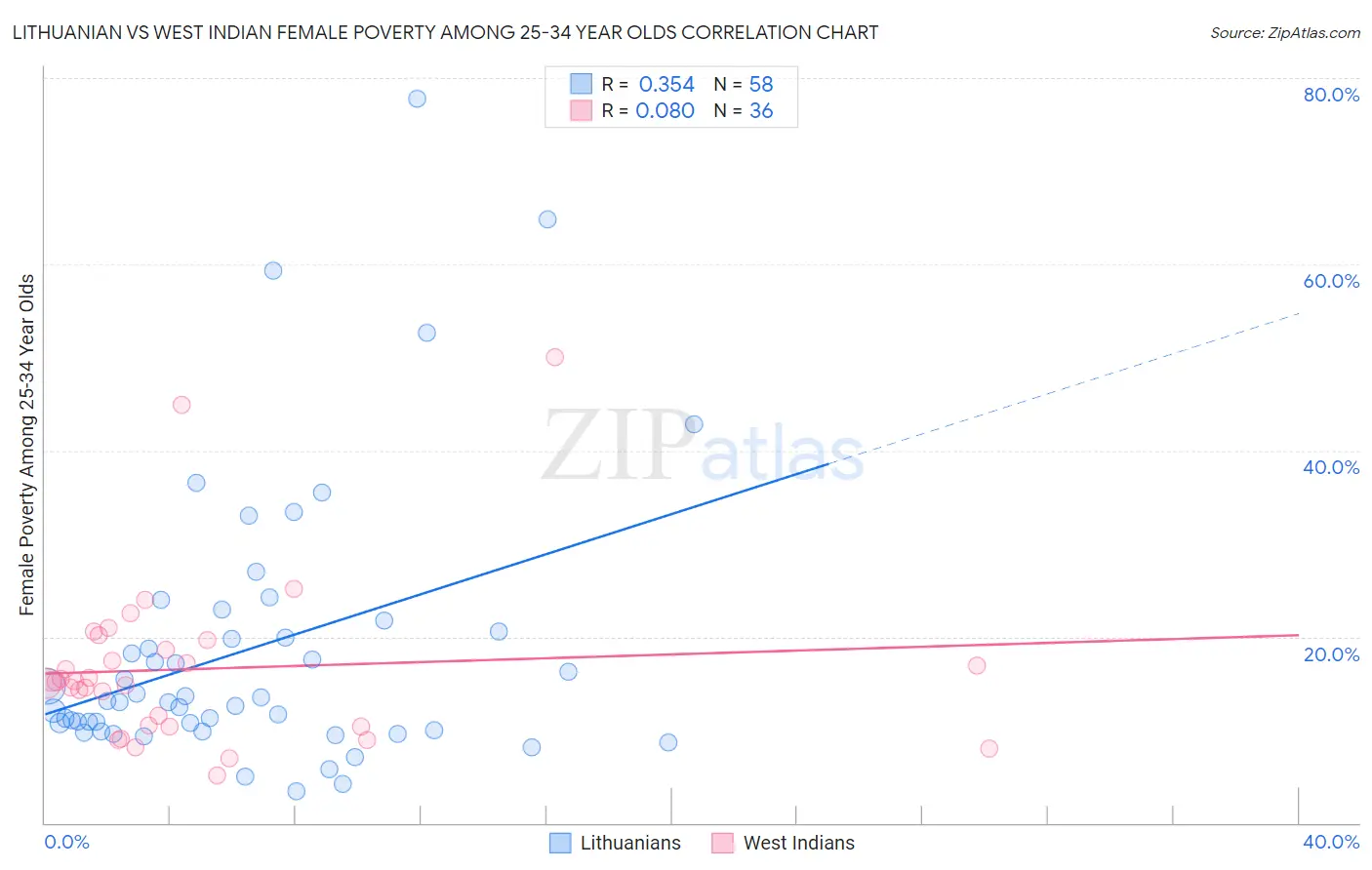 Lithuanian vs West Indian Female Poverty Among 25-34 Year Olds