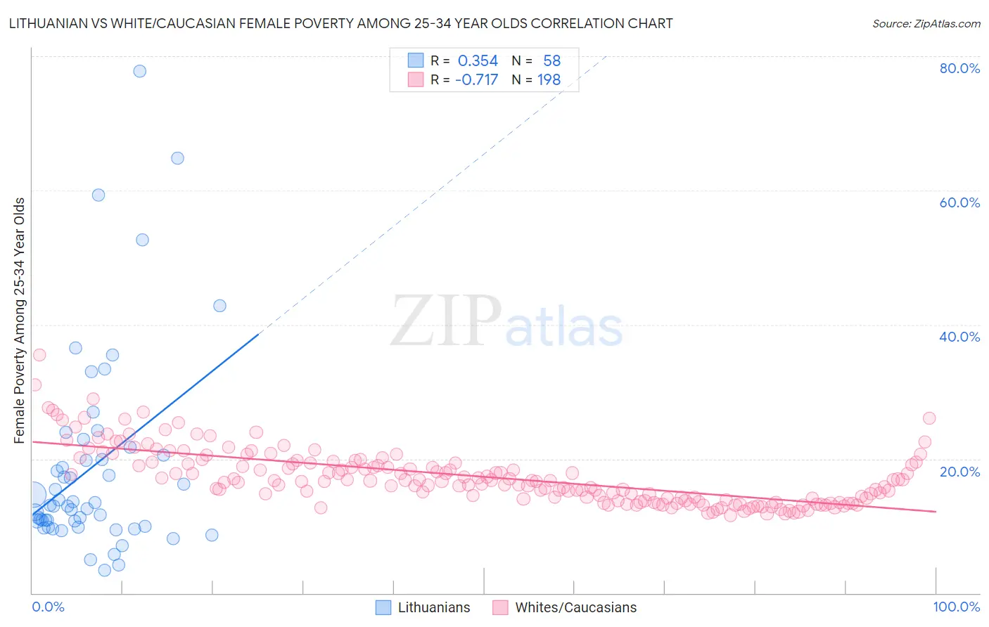 Lithuanian vs White/Caucasian Female Poverty Among 25-34 Year Olds