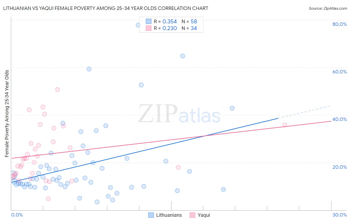 Lithuanian vs Yaqui Female Poverty Among 25-34 Year Olds