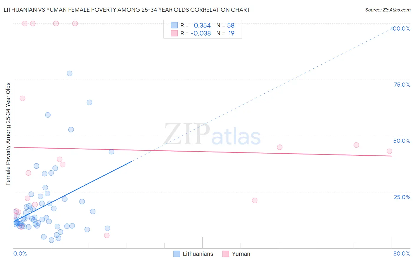 Lithuanian vs Yuman Female Poverty Among 25-34 Year Olds