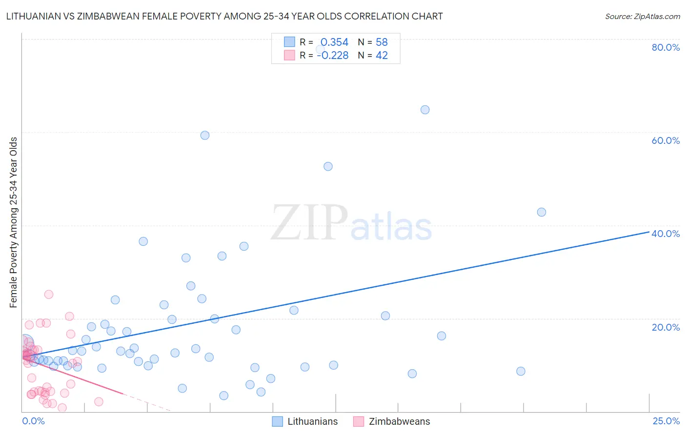 Lithuanian vs Zimbabwean Female Poverty Among 25-34 Year Olds