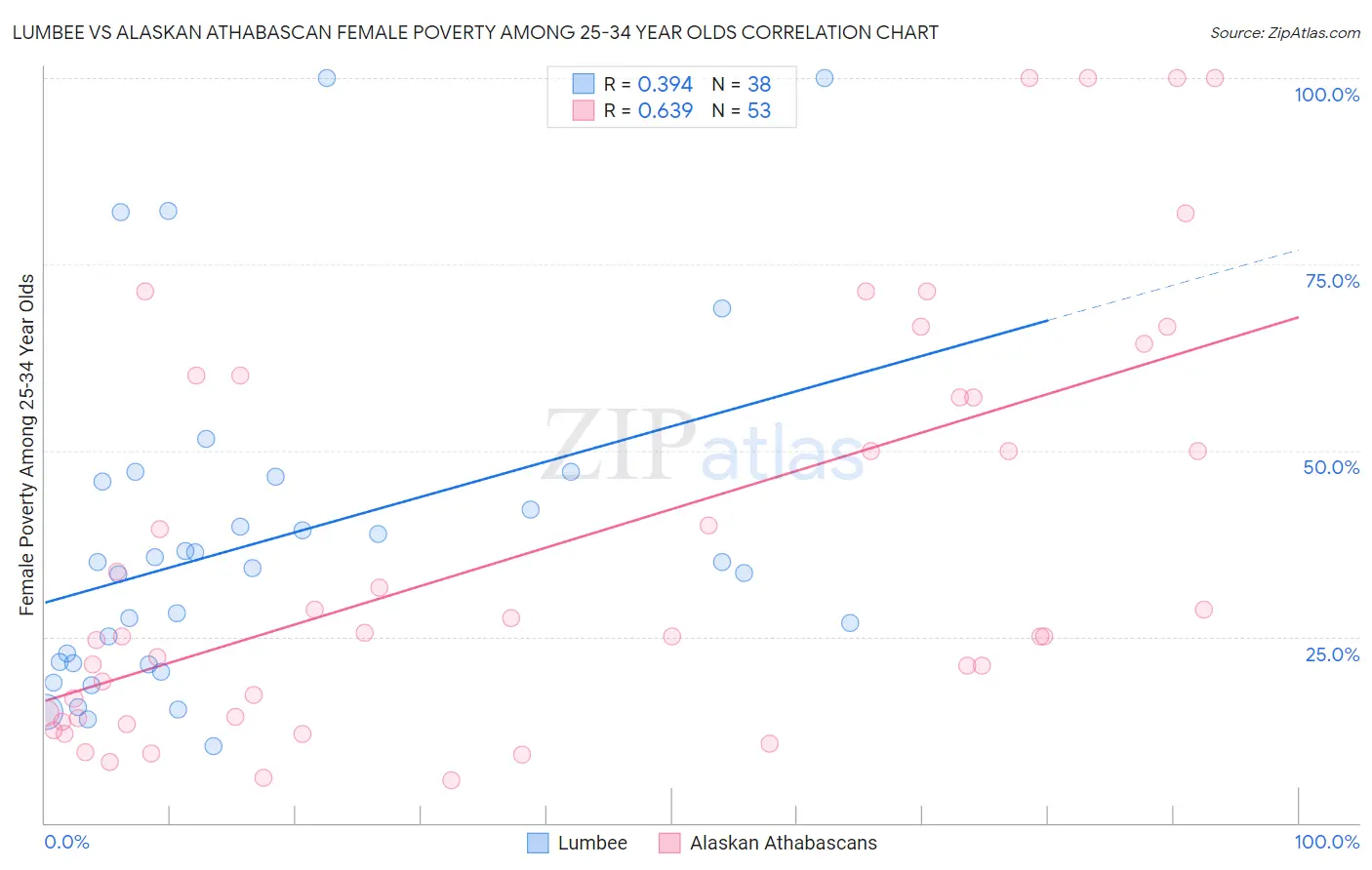 Lumbee vs Alaskan Athabascan Female Poverty Among 25-34 Year Olds
