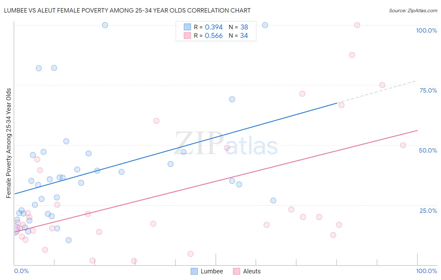 Lumbee vs Aleut Female Poverty Among 25-34 Year Olds