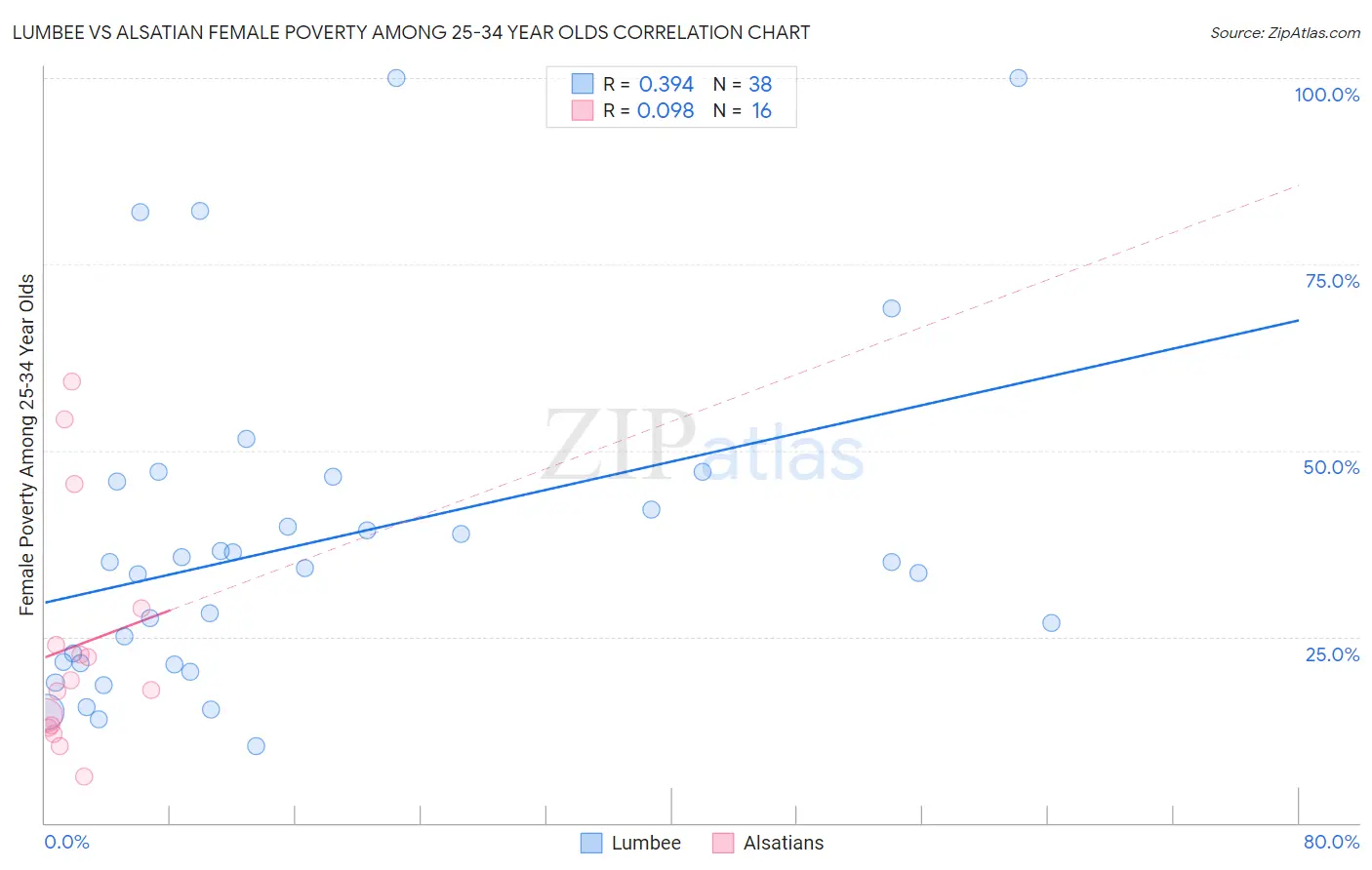 Lumbee vs Alsatian Female Poverty Among 25-34 Year Olds