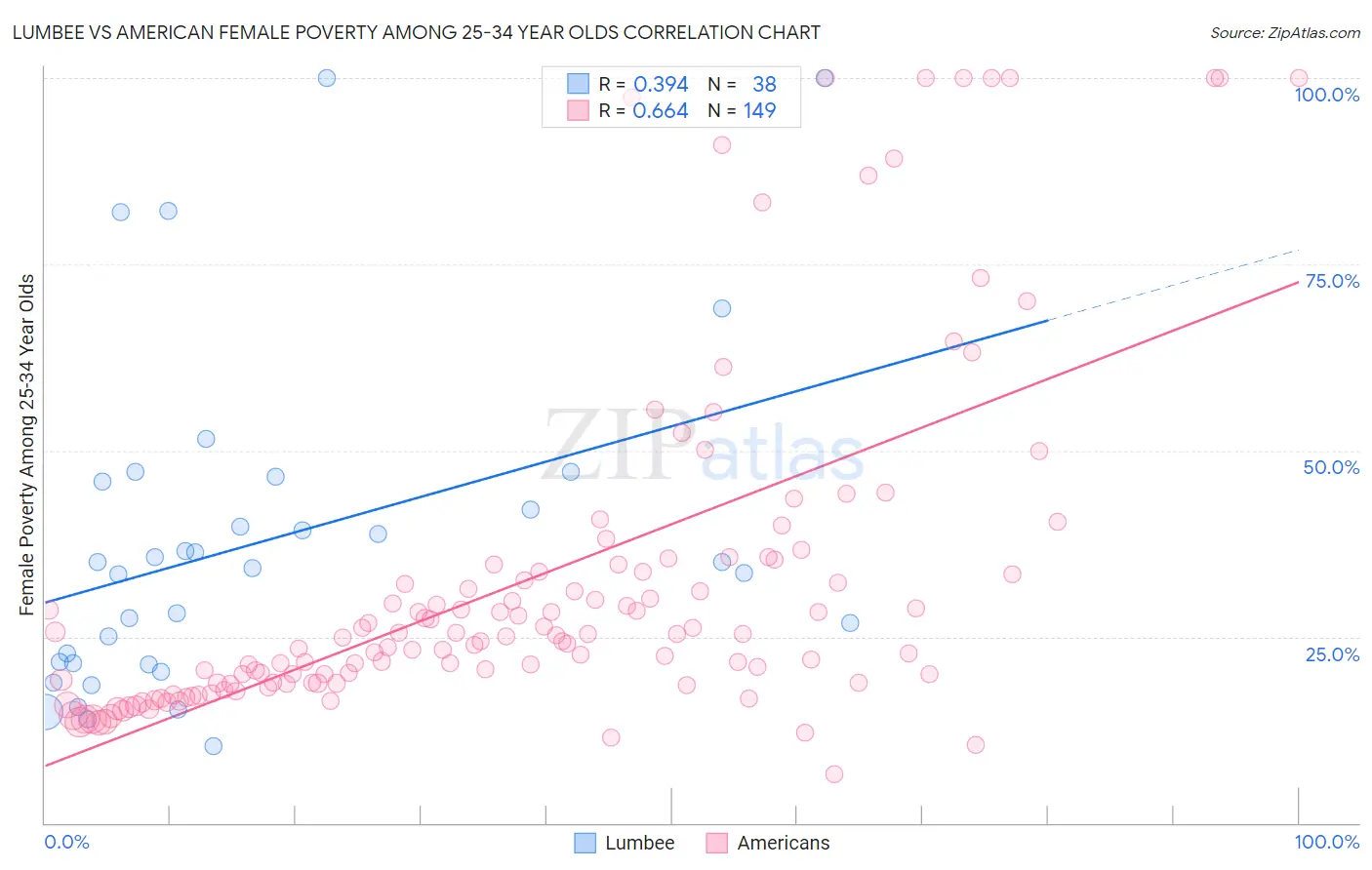 Lumbee vs American Female Poverty Among 25-34 Year Olds