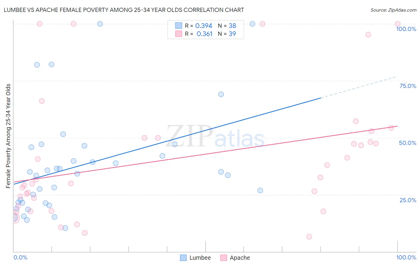 Lumbee vs Apache Female Poverty Among 25-34 Year Olds