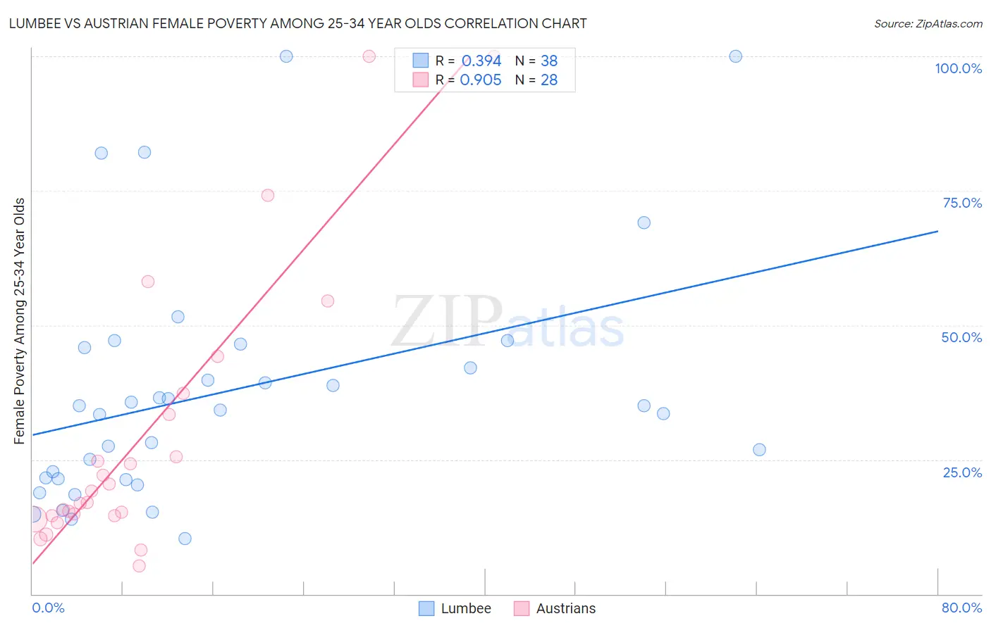 Lumbee vs Austrian Female Poverty Among 25-34 Year Olds
