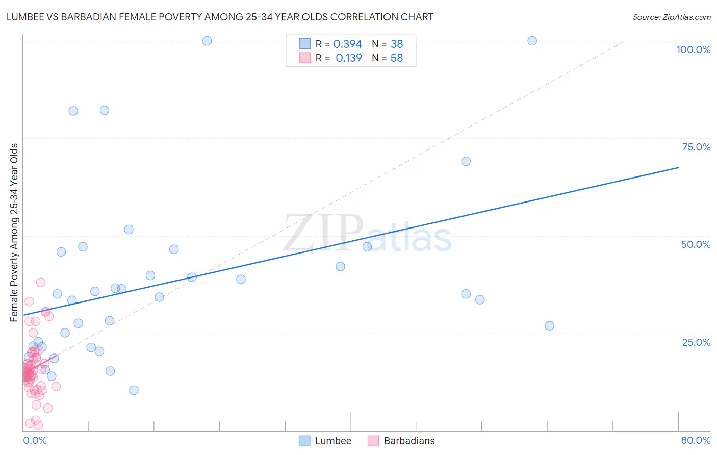 Lumbee vs Barbadian Female Poverty Among 25-34 Year Olds