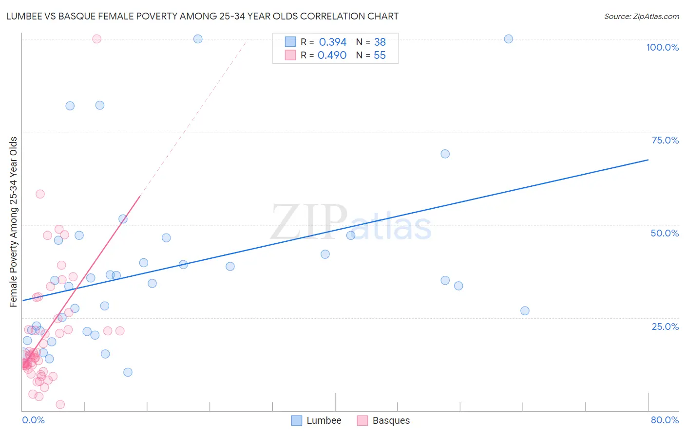 Lumbee vs Basque Female Poverty Among 25-34 Year Olds