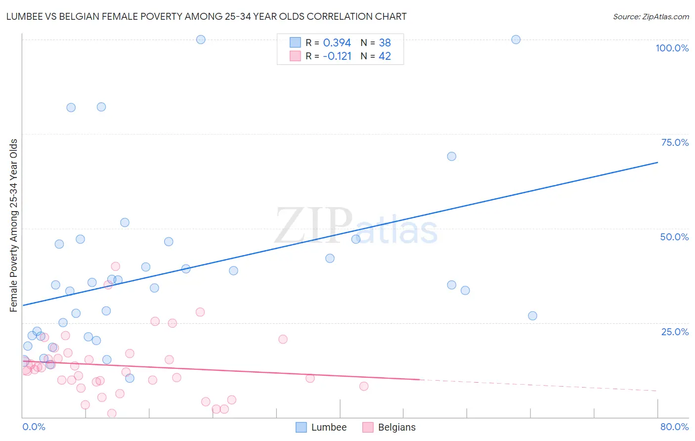 Lumbee vs Belgian Female Poverty Among 25-34 Year Olds