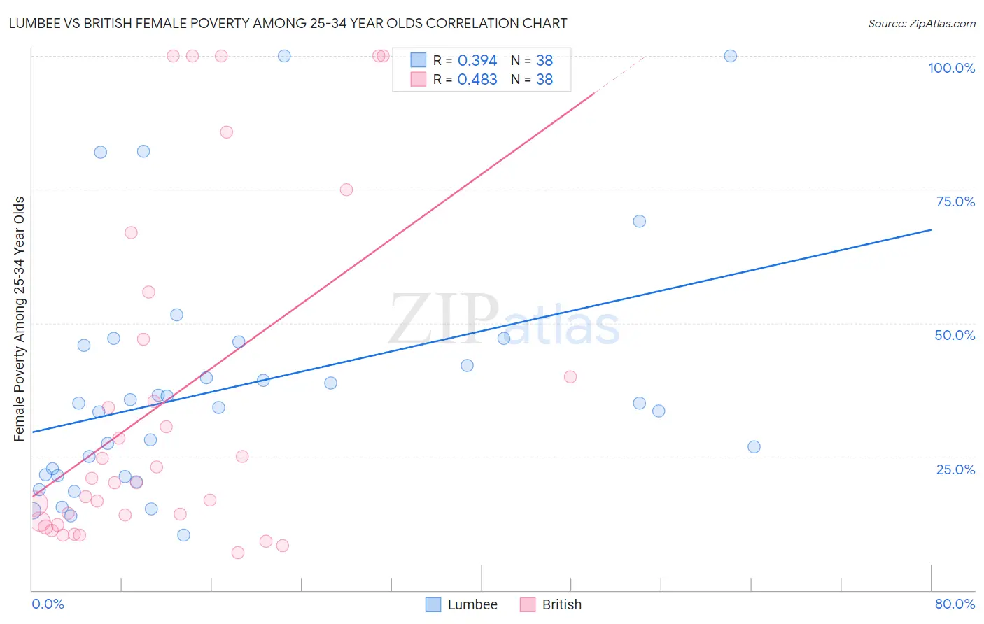 Lumbee vs British Female Poverty Among 25-34 Year Olds