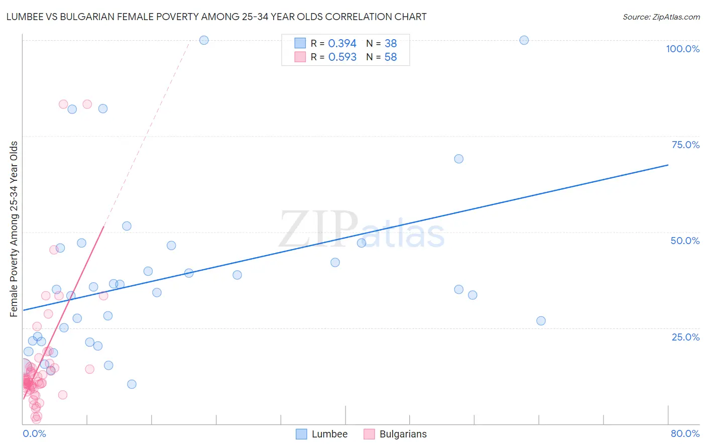 Lumbee vs Bulgarian Female Poverty Among 25-34 Year Olds