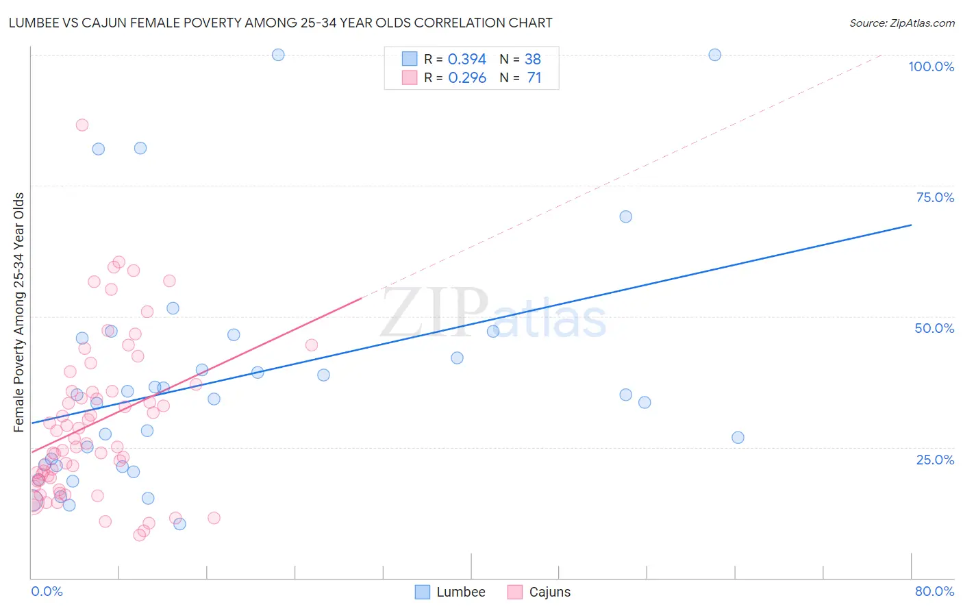 Lumbee vs Cajun Female Poverty Among 25-34 Year Olds