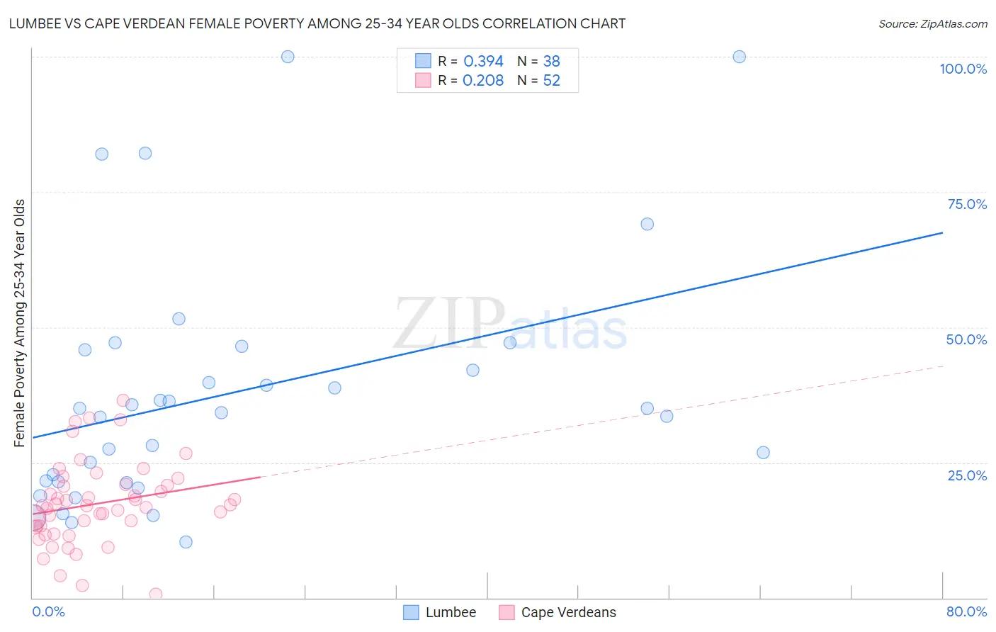 Lumbee vs Cape Verdean Female Poverty Among 25-34 Year Olds