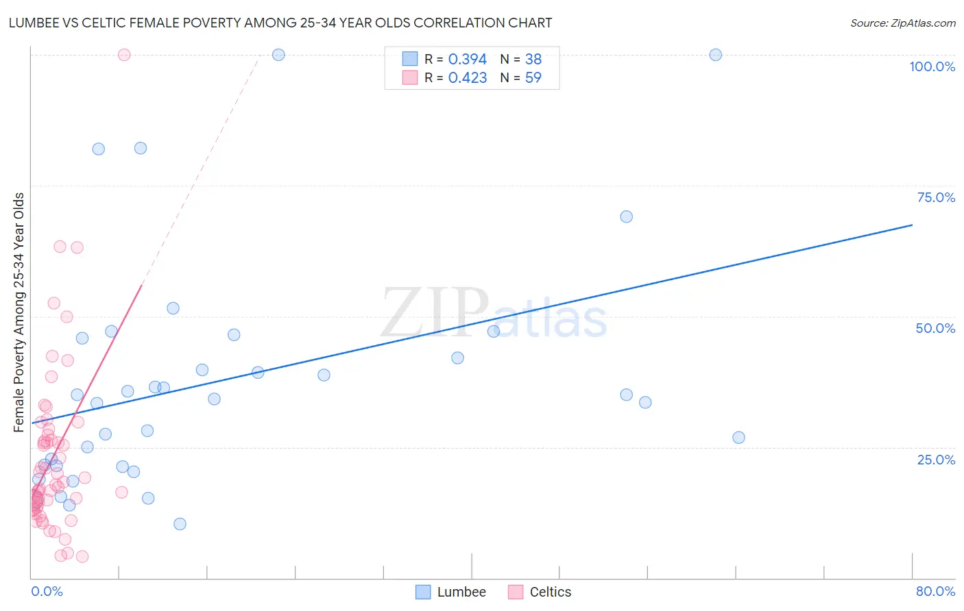 Lumbee vs Celtic Female Poverty Among 25-34 Year Olds
