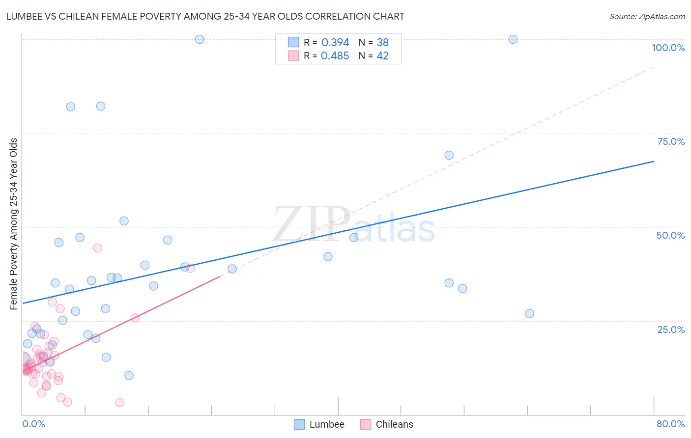 Lumbee vs Chilean Female Poverty Among 25-34 Year Olds