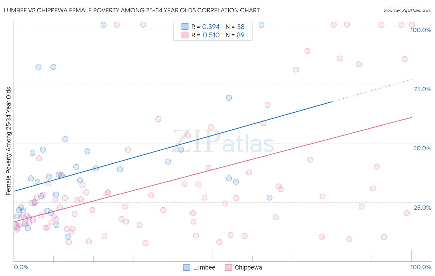 Lumbee vs Chippewa Female Poverty Among 25-34 Year Olds