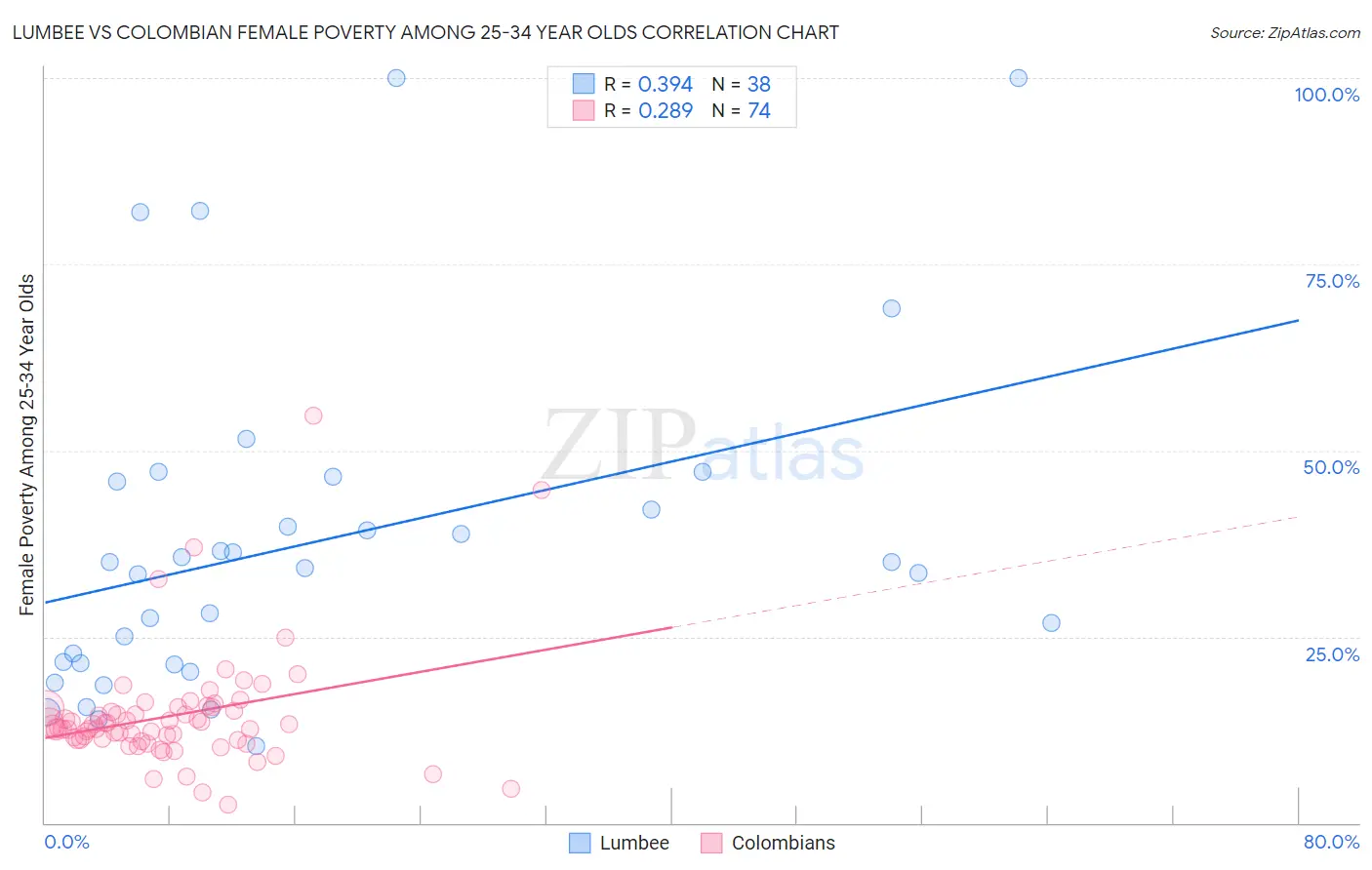 Lumbee vs Colombian Female Poverty Among 25-34 Year Olds