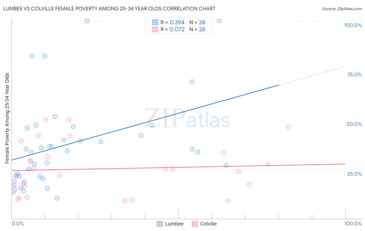Lumbee vs Colville Female Poverty Among 25-34 Year Olds