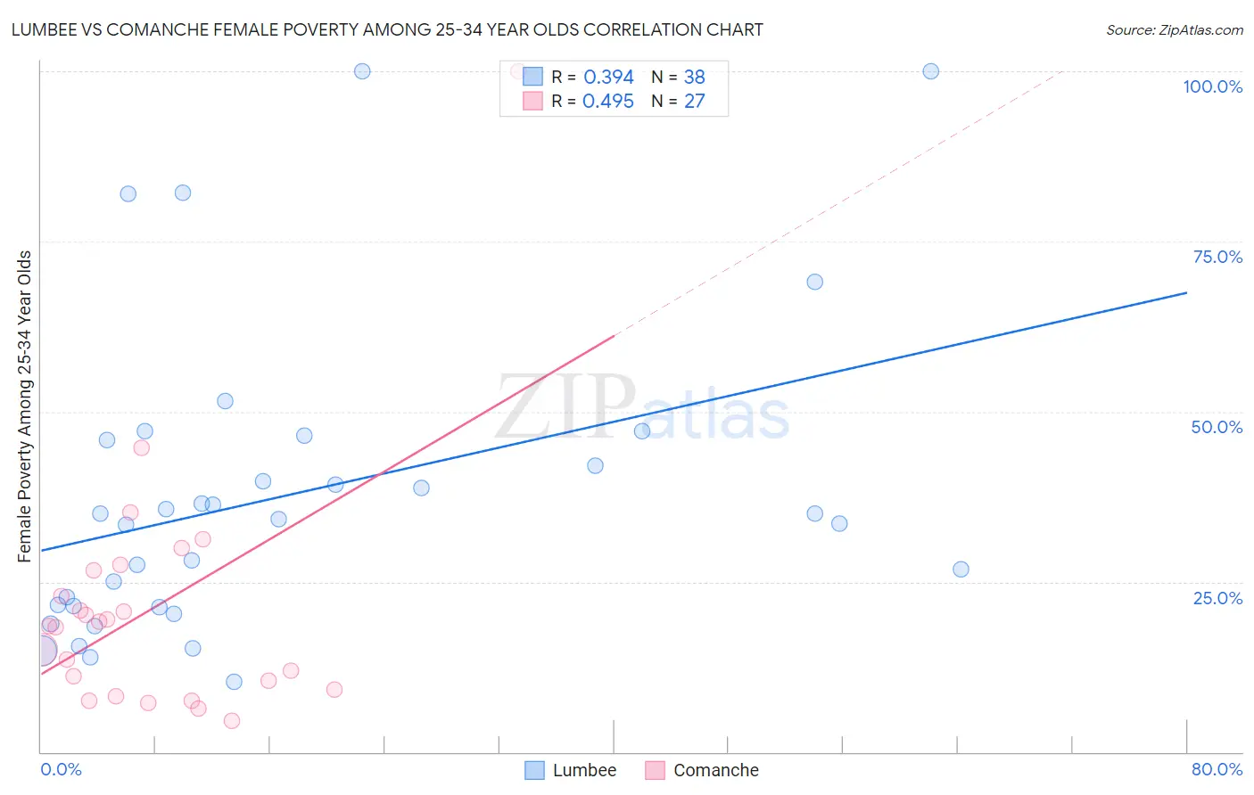 Lumbee vs Comanche Female Poverty Among 25-34 Year Olds
