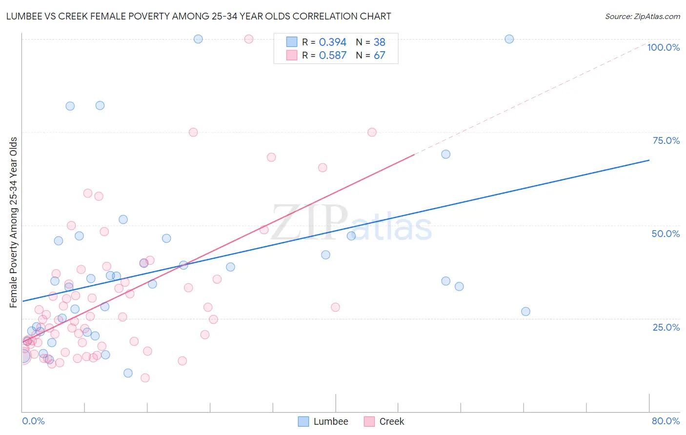 Lumbee vs Creek Female Poverty Among 25-34 Year Olds