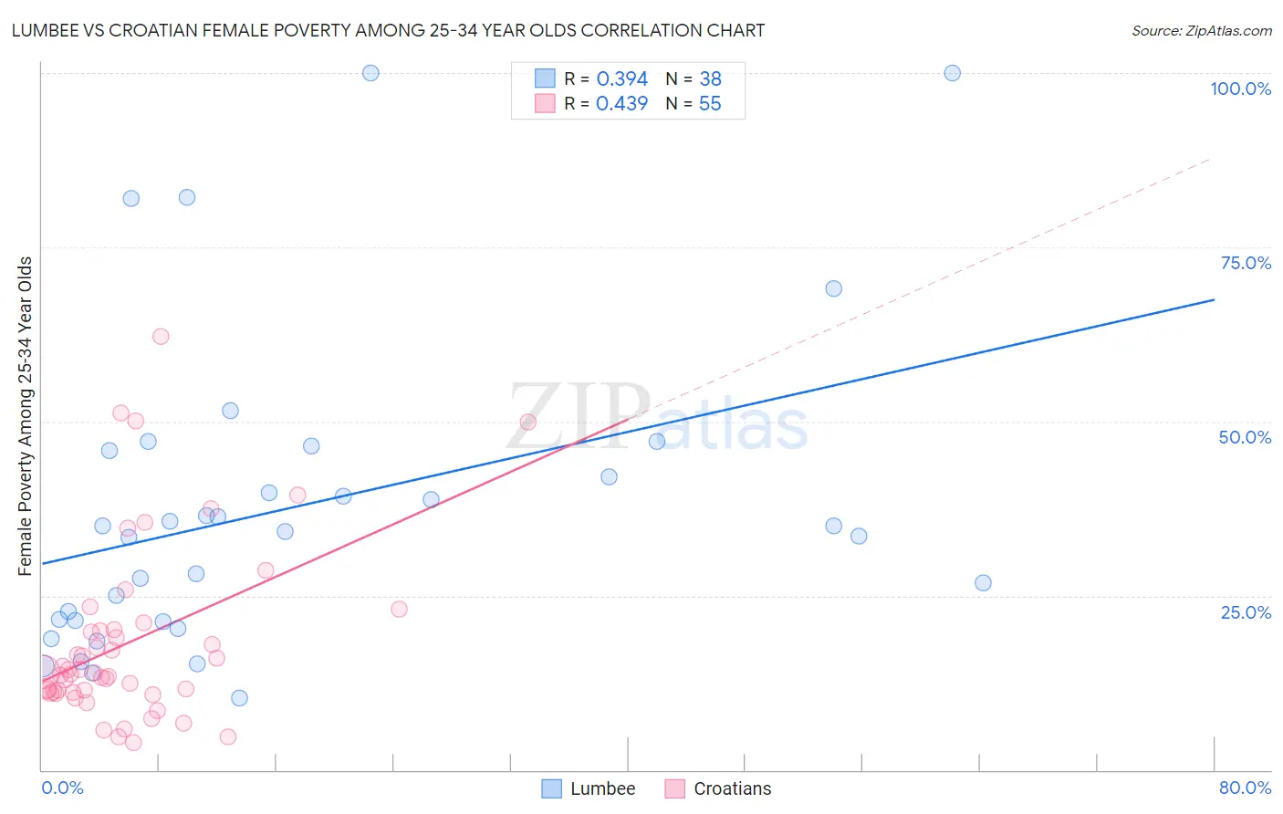Lumbee vs Croatian Female Poverty Among 25-34 Year Olds
