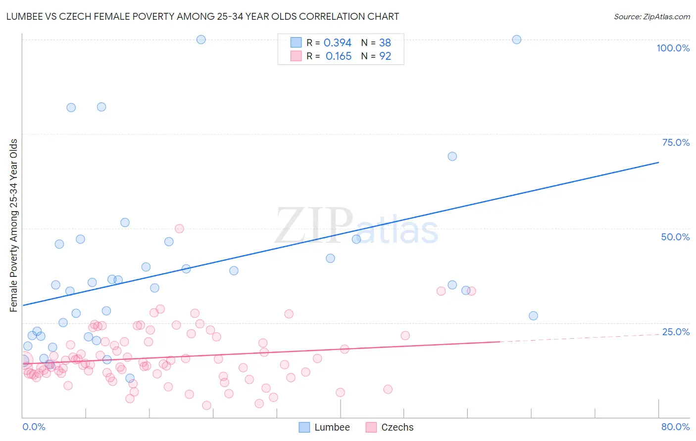 Lumbee vs Czech Female Poverty Among 25-34 Year Olds