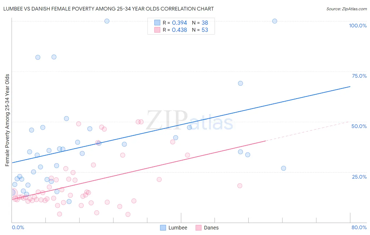 Lumbee vs Danish Female Poverty Among 25-34 Year Olds
