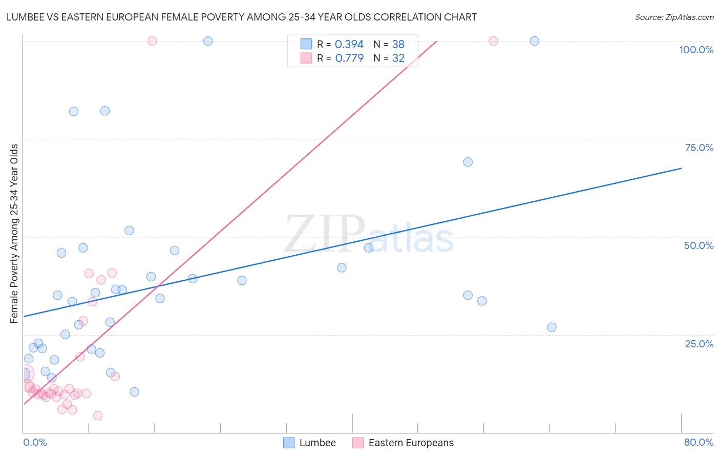 Lumbee vs Eastern European Female Poverty Among 25-34 Year Olds