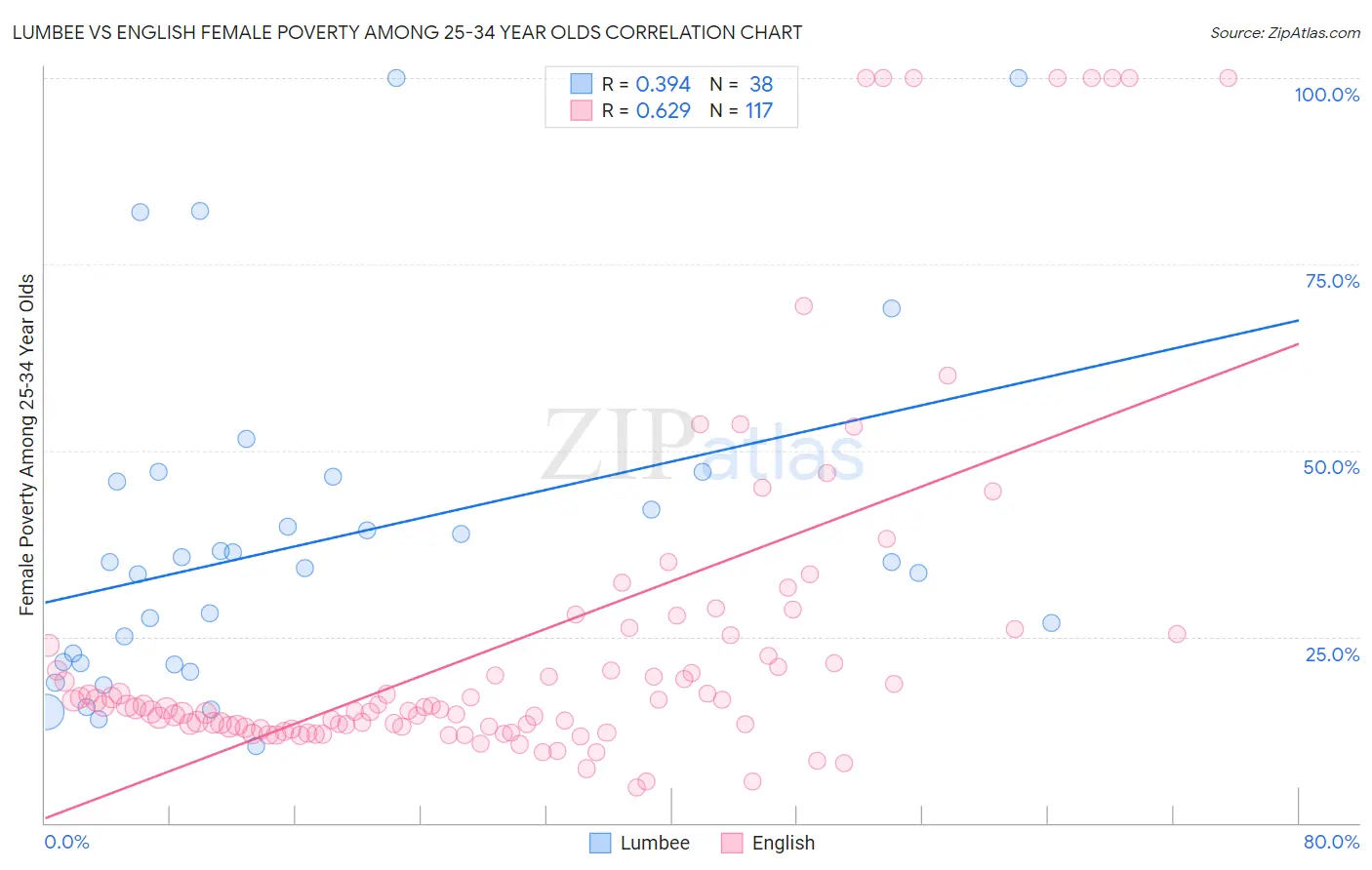 Lumbee vs English Female Poverty Among 25-34 Year Olds
