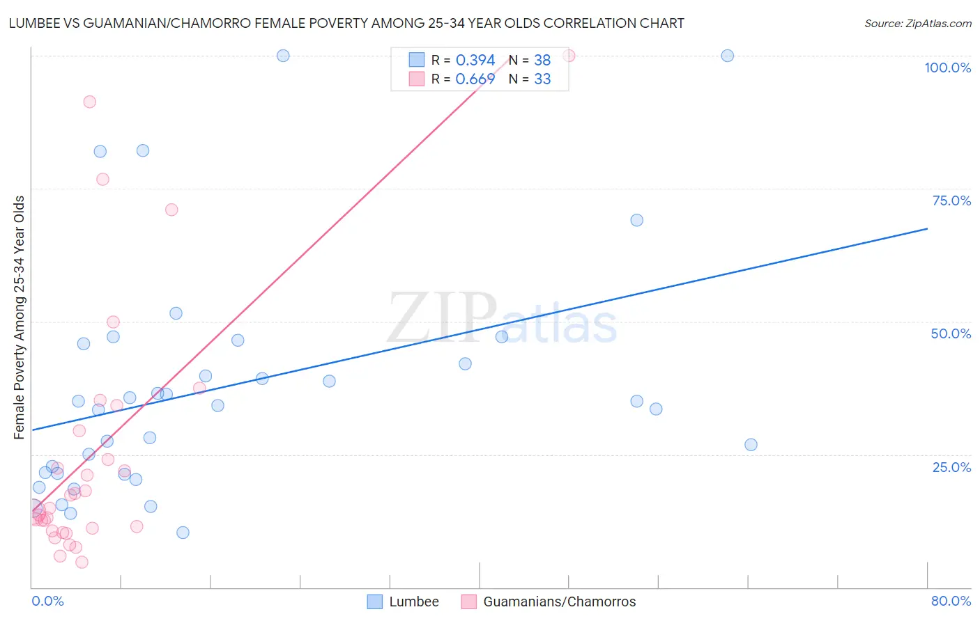 Lumbee vs Guamanian/Chamorro Female Poverty Among 25-34 Year Olds