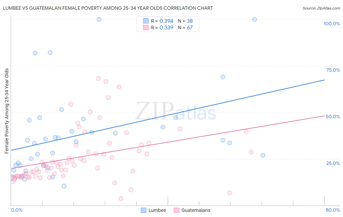 Lumbee vs Guatemalan Female Poverty Among 25-34 Year Olds