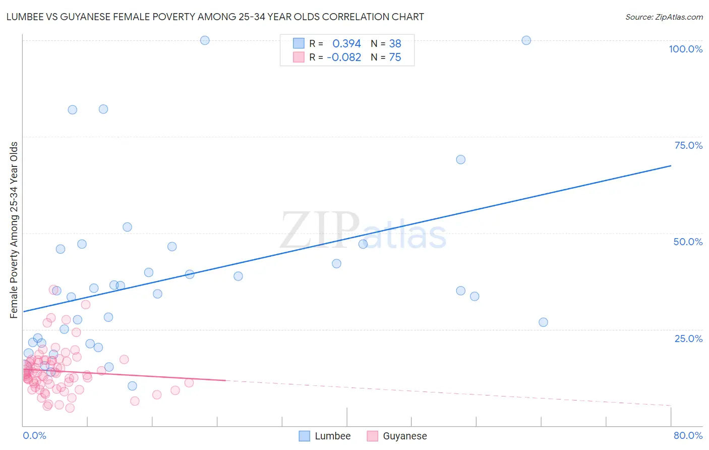 Lumbee vs Guyanese Female Poverty Among 25-34 Year Olds
