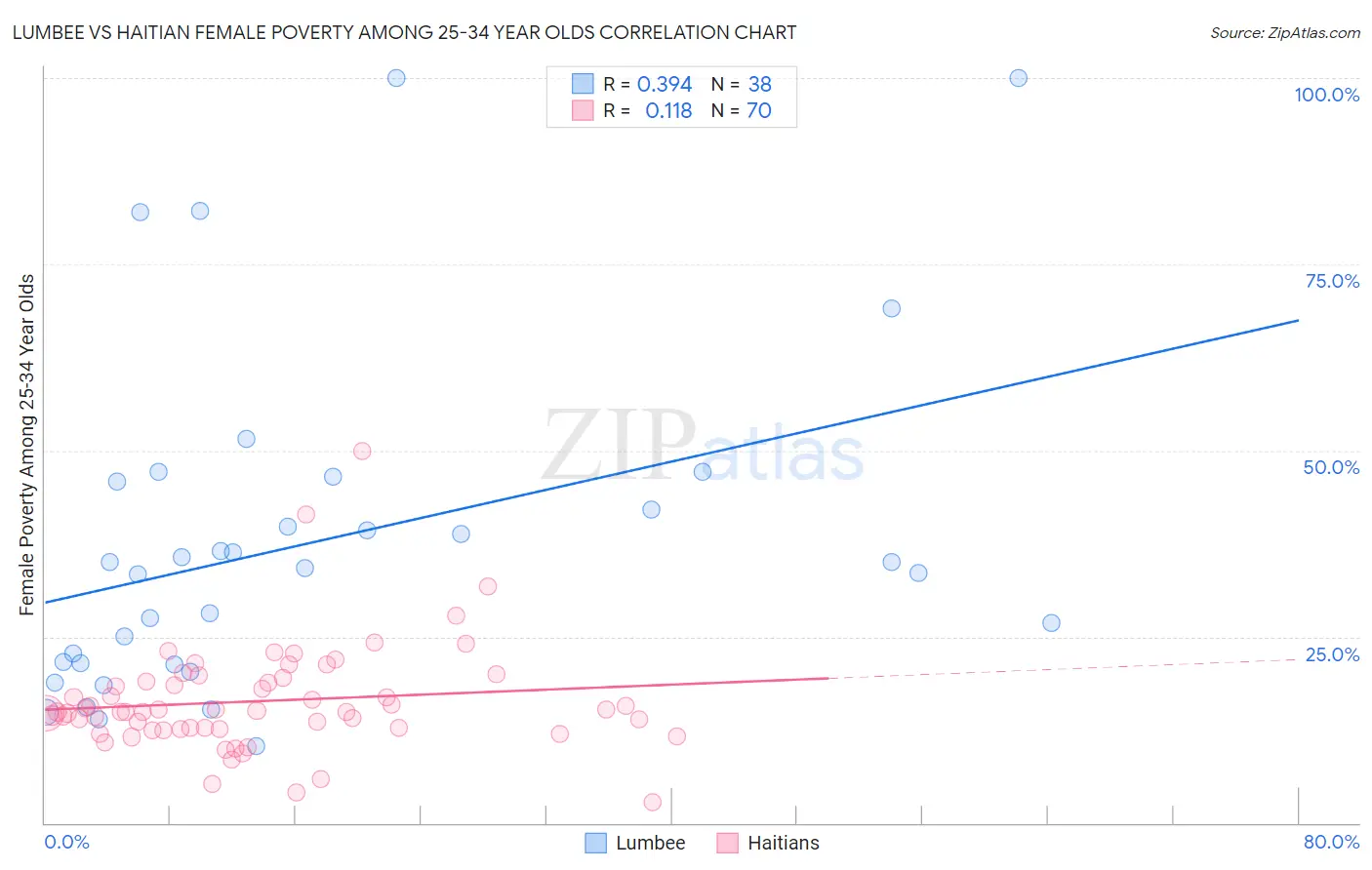 Lumbee vs Haitian Female Poverty Among 25-34 Year Olds