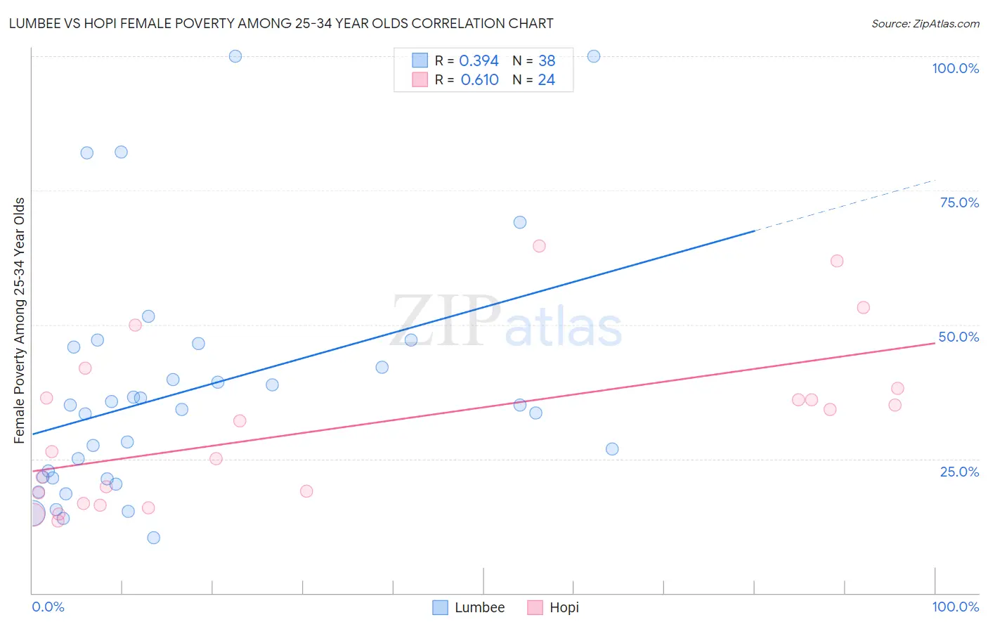 Lumbee vs Hopi Female Poverty Among 25-34 Year Olds